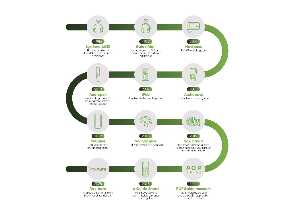 Notre histoire & innovation